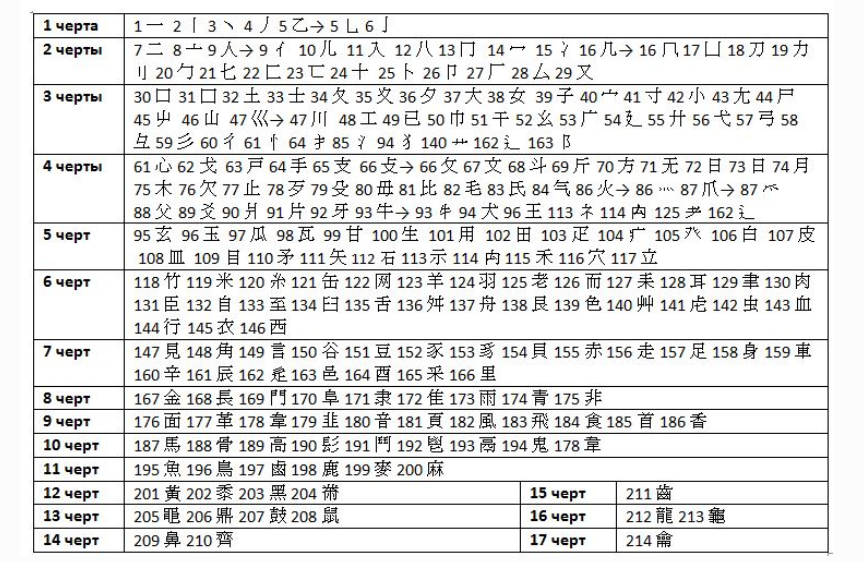 Таблица ключей иероглифов. Таблица 214 иероглифических ключей китайского языка. Таблица китайских ключей 214. Ключи китайских иероглифов 214 таблица. Японский язык кандзи таблица.
