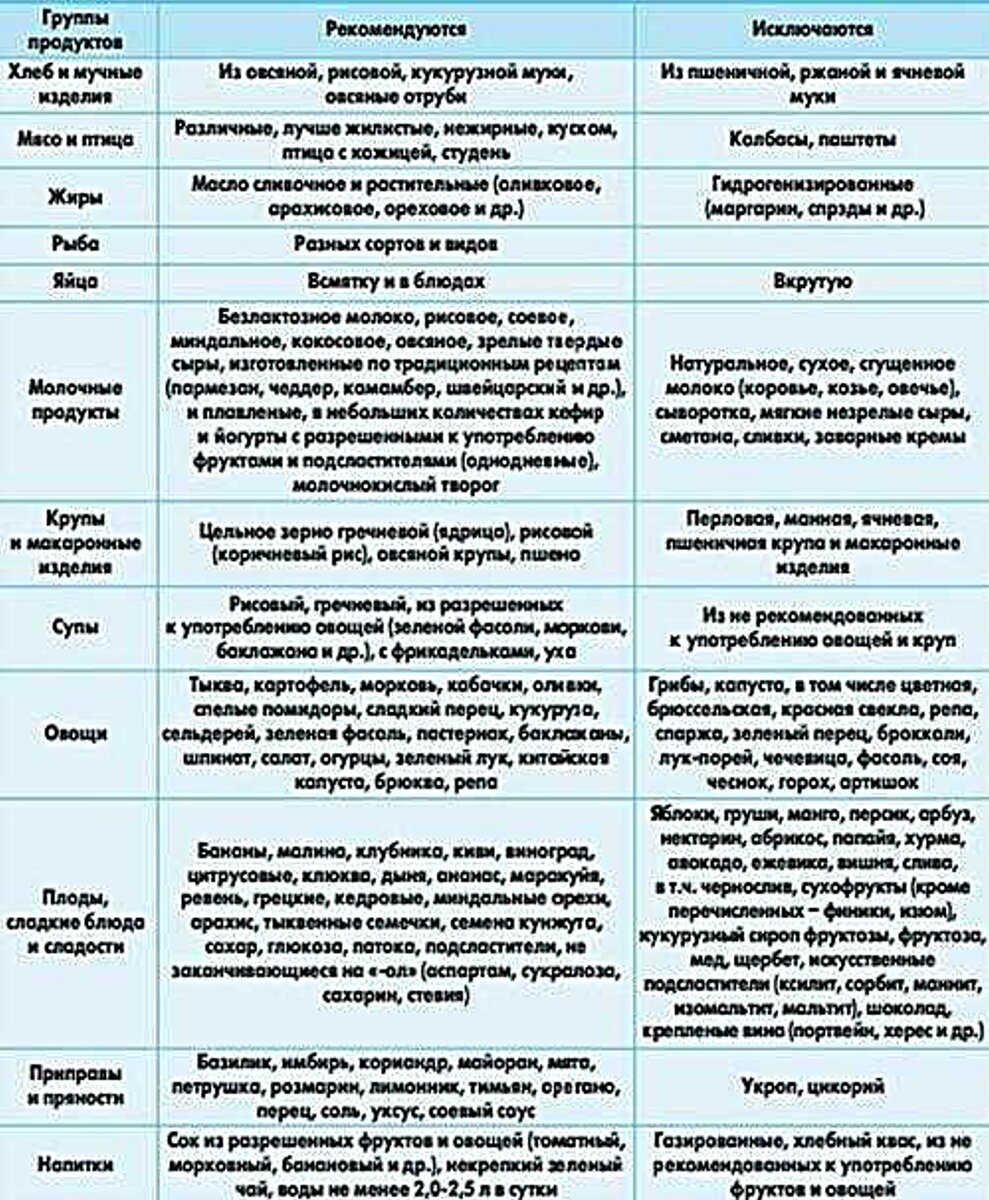 Диета при кишечнике у взрослых. Питание при СРК С запорами и метеоризмом. Диетические рекомендации при синдроме раздраженного кишечника. Меню при СРК С запорами и метеоризмом меню. Диета при синдроме раздраженного кишечника с запорами.