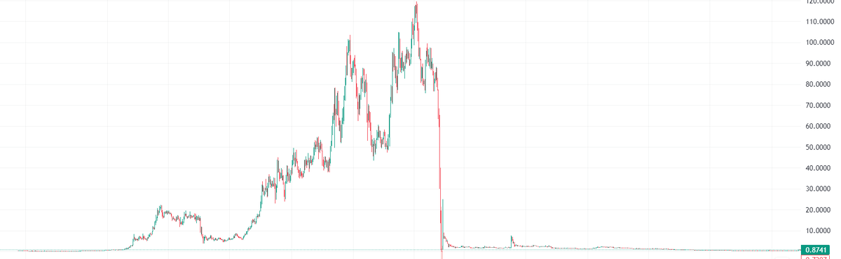 График падения в cryptorank