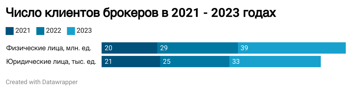 Источник данных: Обзор ключевых показателей брокеров 2024 год, cbr.ru