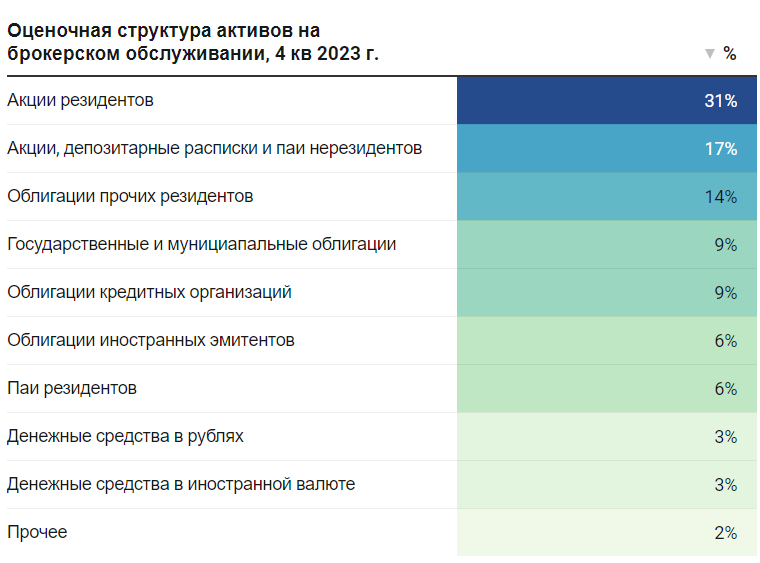 Источник данных: Обзор ключевых показателей брокеров 2024 год, cbr.ru, создано с помощью Datawrapper