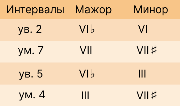 Характерные интервалы в музыке