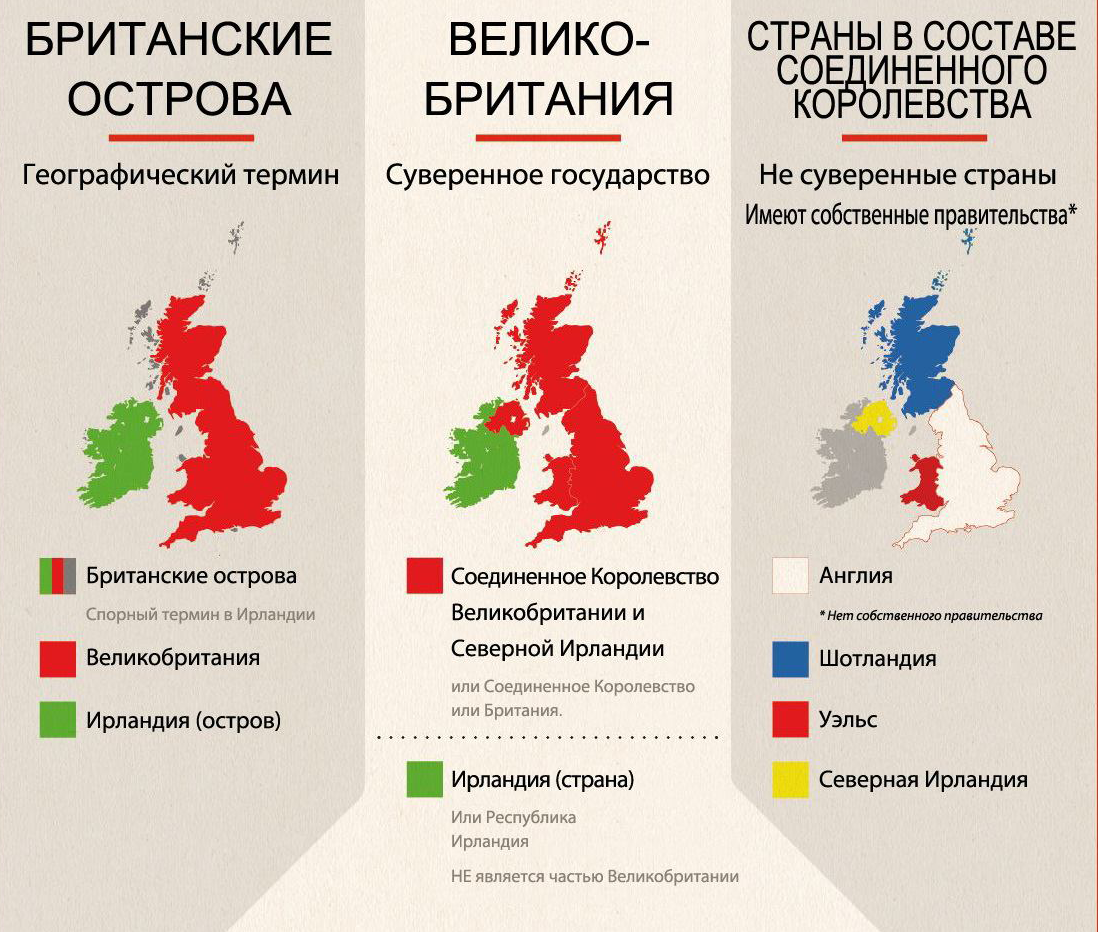 Различие великобритании