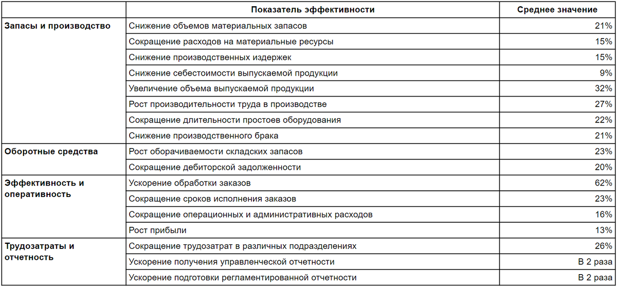 Возможный эффект для бизнеса от внедрения 1С:ERP (данные фирмы 1С)