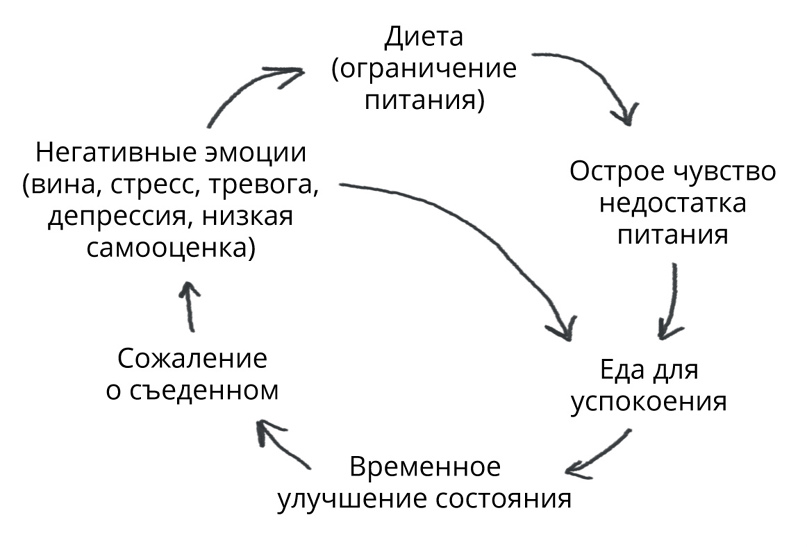 Цикл вечно худеющих на диете