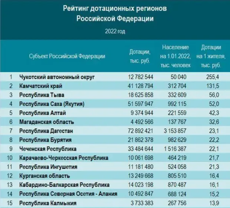 Дотации регионам 2024
