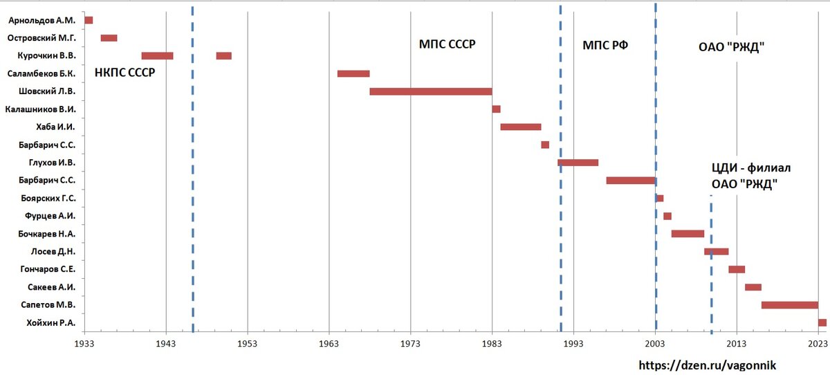 Руководители ЦВ с 1933 год по н/в 