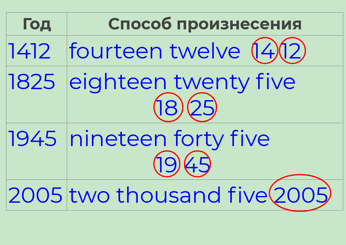 Урок 33. Как правильно назвать номер своего дома на английском языке? Или  подробнее о том, как произносить некоторые числительные. | Лингвомир | Дзен