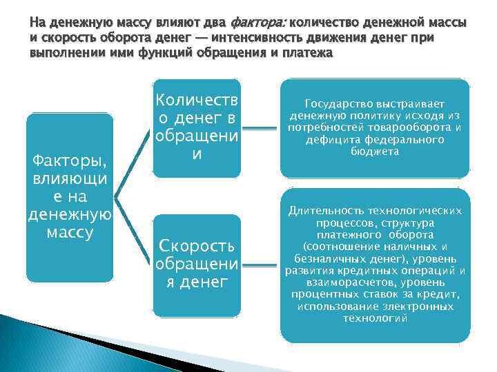 Влияние количества. Факторы, определяющие массу денег в обращении.. Факторы влияющие на денежную массу. Факторы влияющие на массу денег в обращении. Факторы денежной массы.