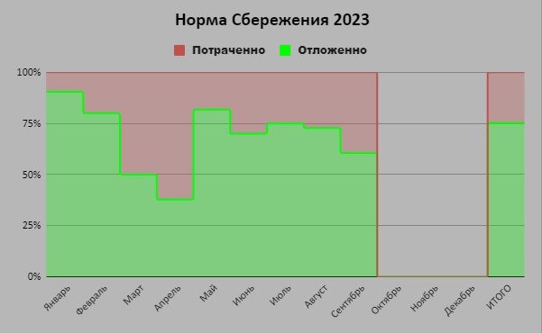 Цель по году не менее 70% пока отлично держиться