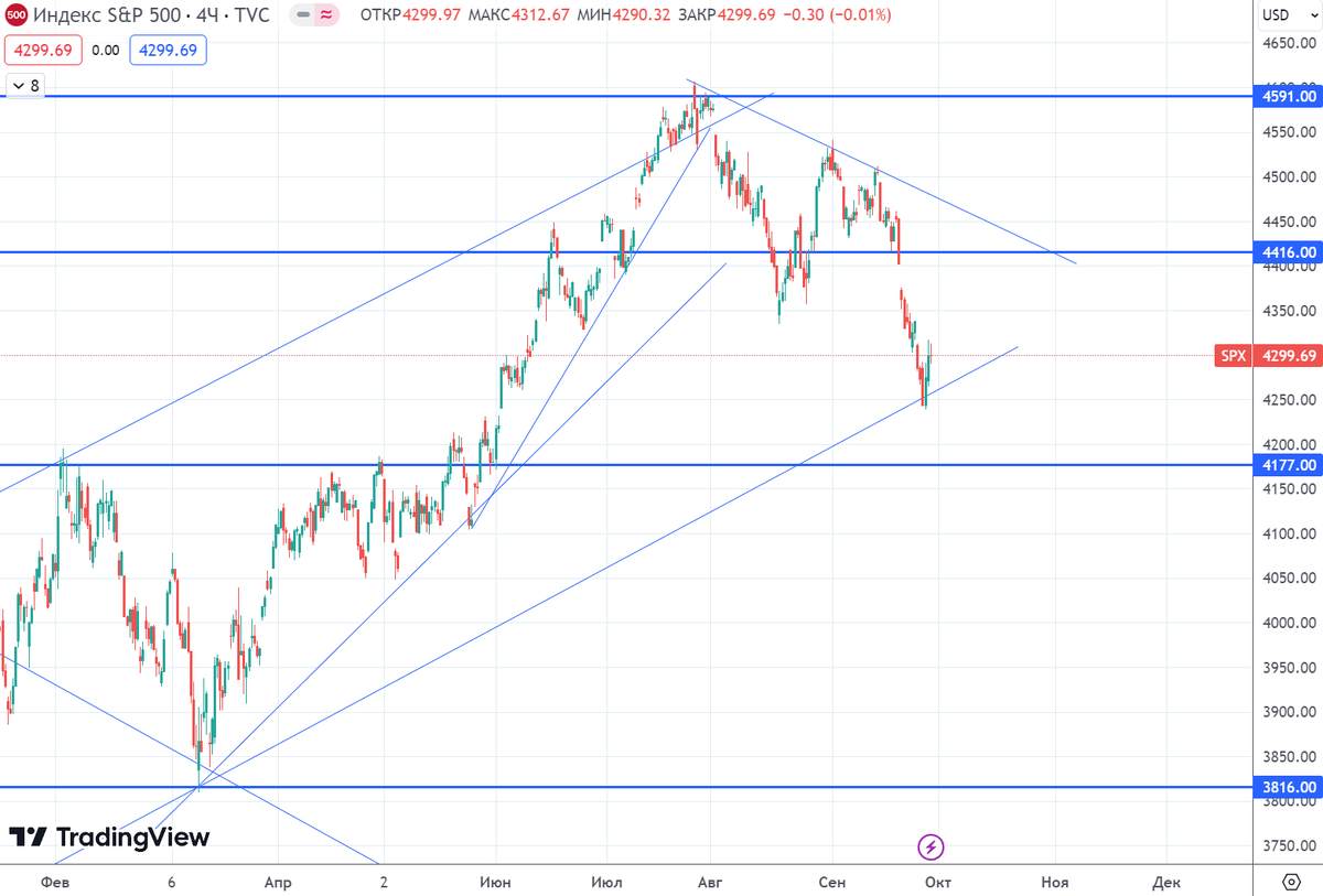 График (H4) индекса S&P500