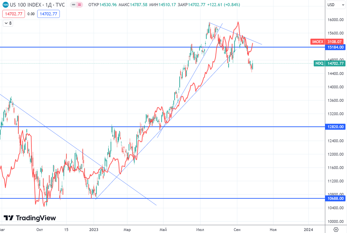График (D1) индекса Nasdaq и индекса ММВБ (красный)