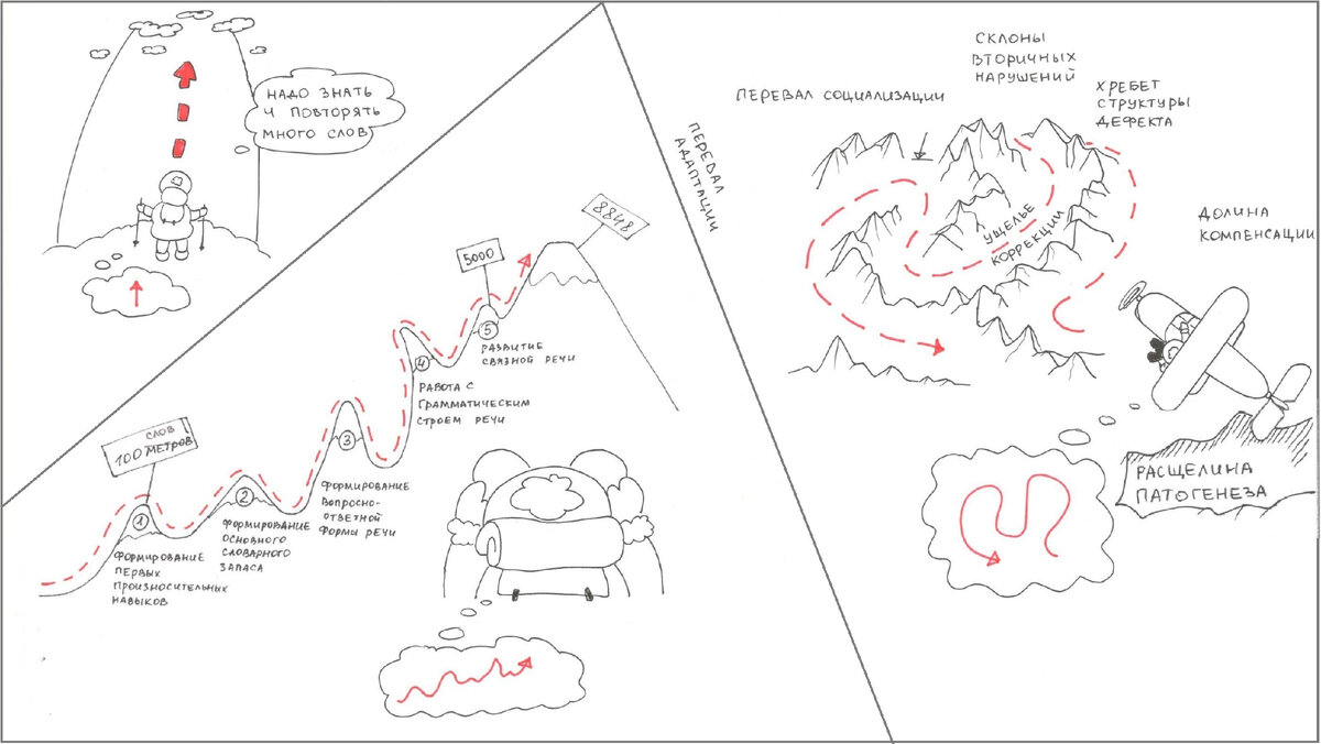 Рис 1. Один и тот же путь может выглядеть по-разному, если рассматривать его с разных сторон. И это далеко не все точки зрения, с которых можно рассматривать один и тот же путь. Да и сам путь может быть выстроен иначе. Здесь нет и не может быть универсальной дороги