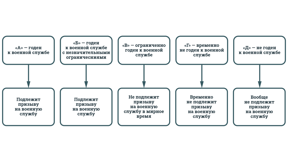 2 категория годности к военной службе