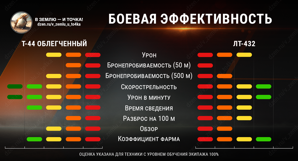 Боевая эффективность Т-44 облегченный и ЛТ-432 (красный - плохо, зеленый - отлично)