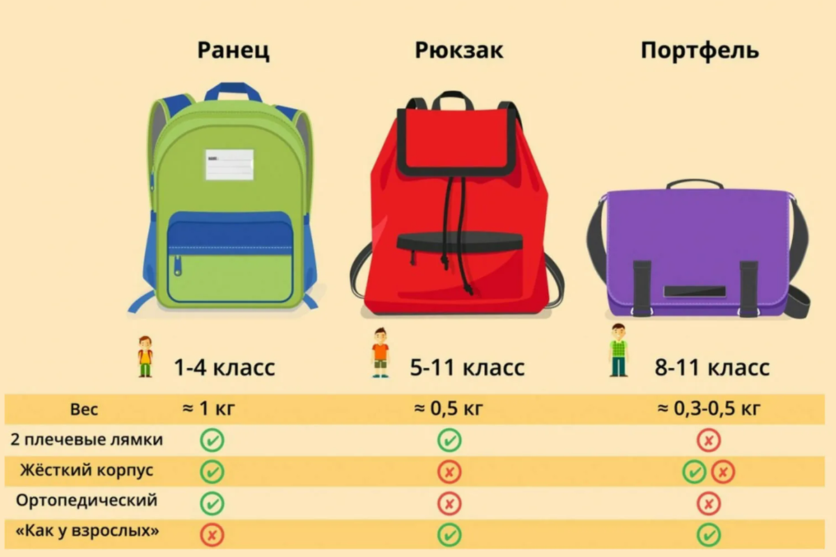 Чем отличается портфель от портфеля. Портфель школьный. Правильный рюкзак для школьника. Рюкзак и портфель разница. Правильный портфель для первоклассника.