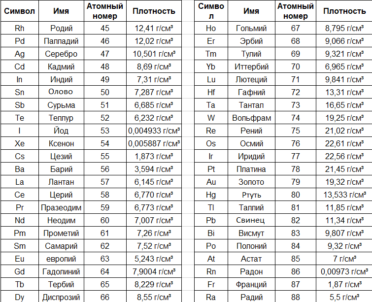 Плотность элементов. Таблица плотности золота по пробам. Плотность кг/м3. Плотность драгоценных металлов. Плотность элемента 6 29.
