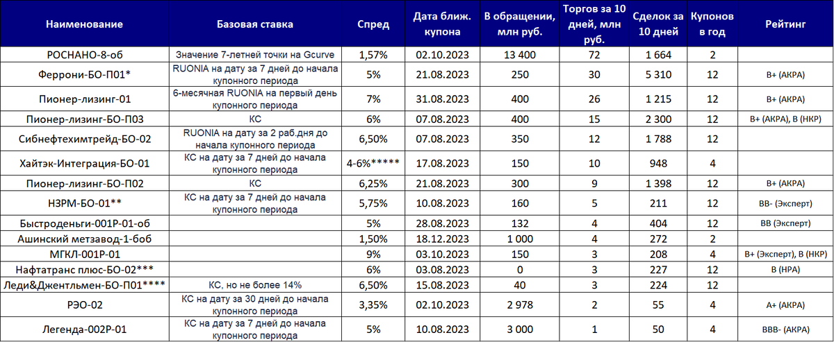 Список ОФЗ С постоянным Купоном. Рынок облигаций флоатеры линкеры. Список флоатеров ММВБ.