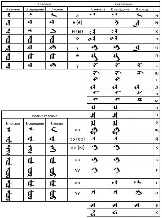 Калмыцкая азбука, созданная Заей Пандитой