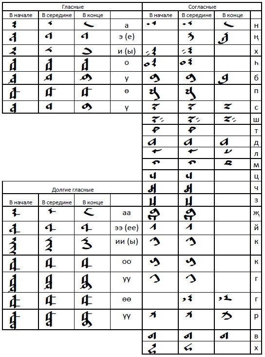 Старокалмыцкая письменность Тодо бичиг алфавит. Тодо бичг алфавит на русский. Тодо бичг алфавит калмыцкий. Тодо бичиг алфавит на калмыцком.