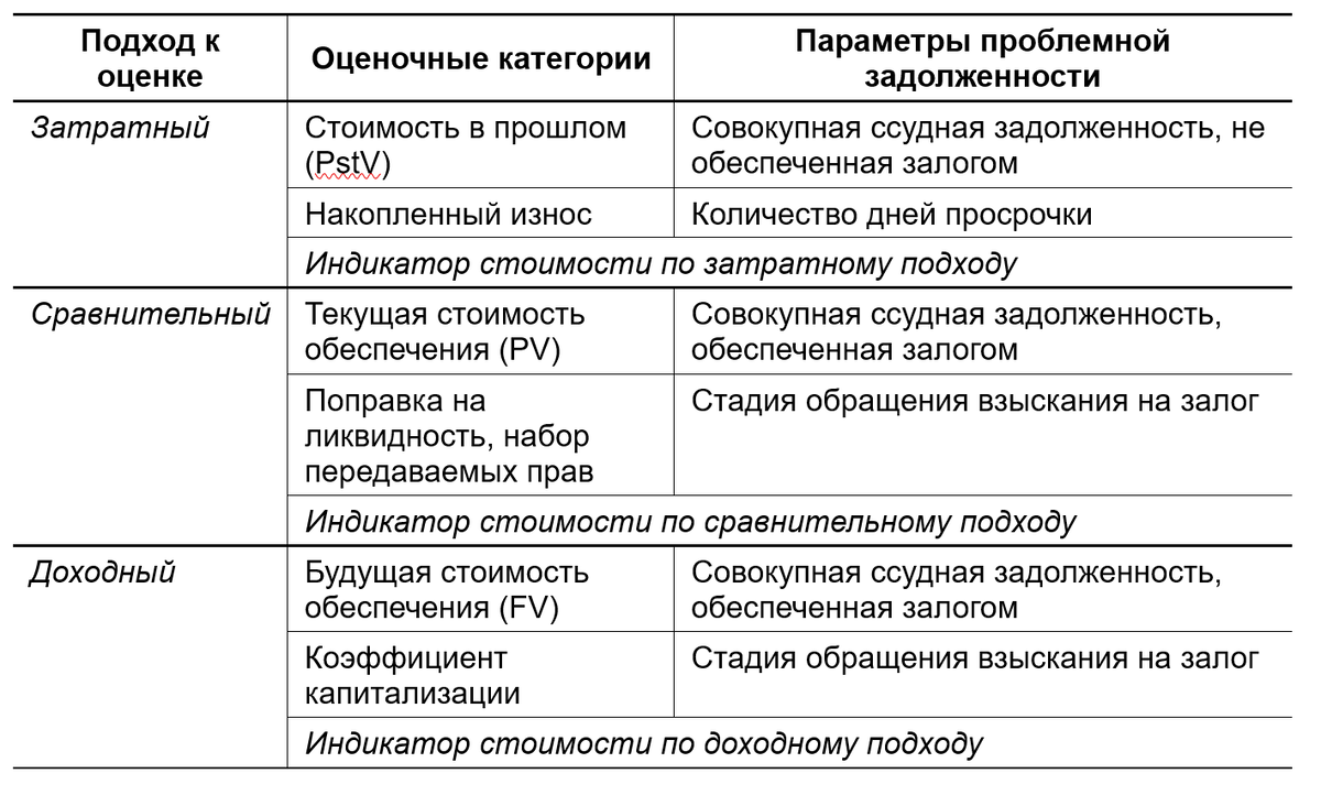 Таблица 1. Сопоставление оценочных категорий и параметров проблемной задолженности