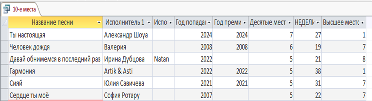 На момент публикации песня "Ты настоящая" находится в хит-параде