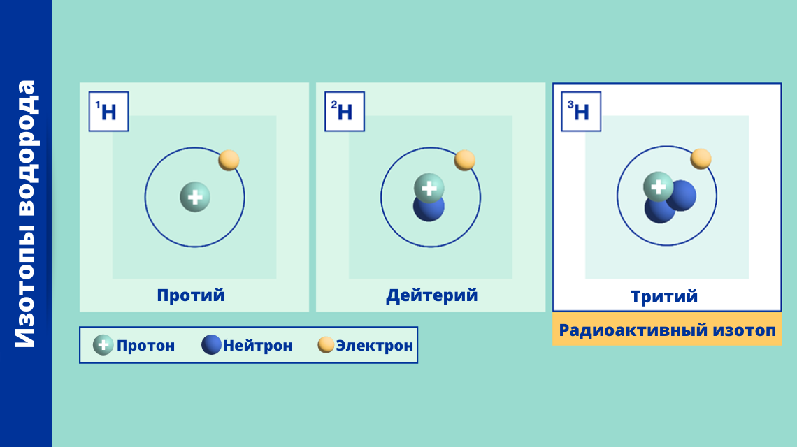 Изотопы водорода
