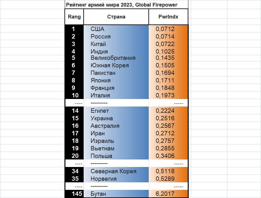 Рис. 1 Рейтинг 2023 года с сайта Global Firepower