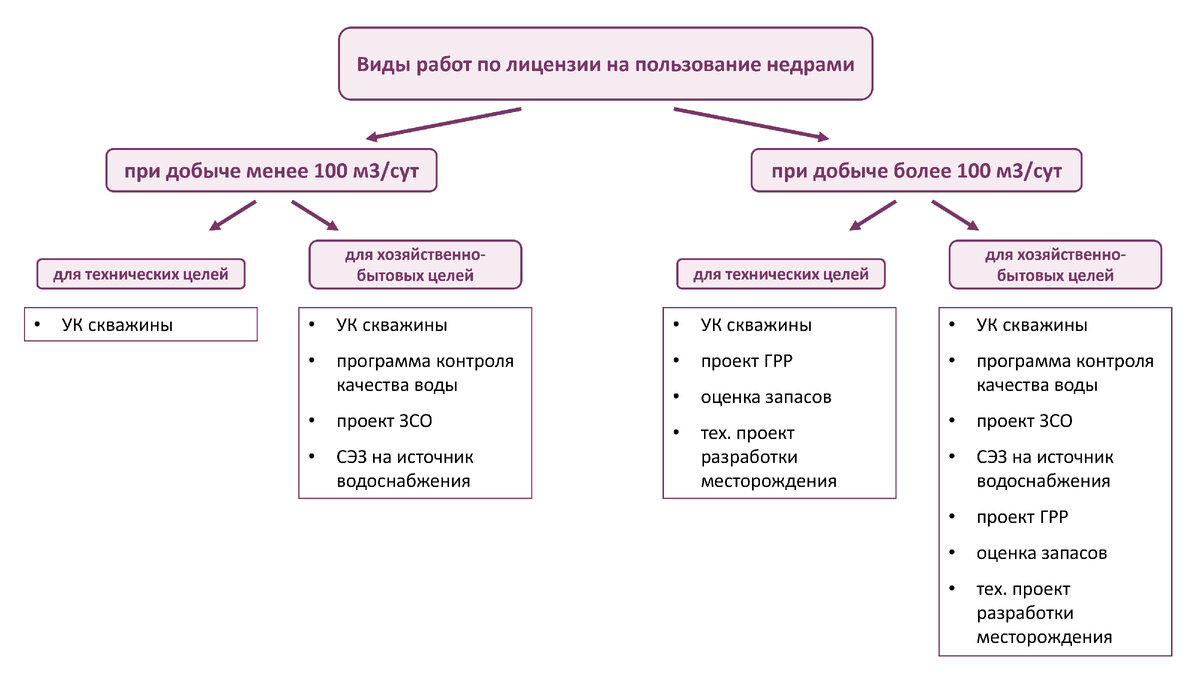 Геологоразведка для недропользователей: виды работ и лицензионные  требования | ГидроВиолет - Гидрогеологическое проектирование и  лицензирование скважин | Дзен