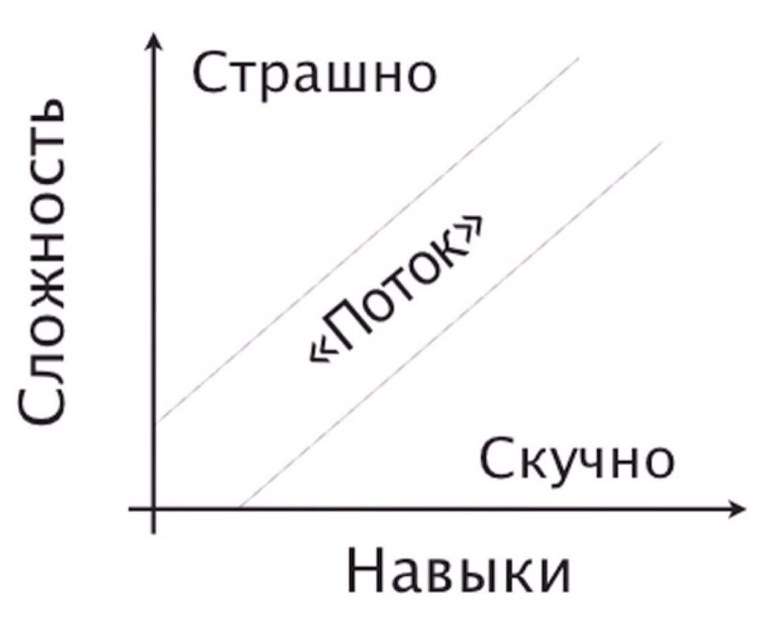 Состояние потока. 
Есть такое понятие - «Состояние потока». Это то состояние, когда предпринимателю одновременно и интересно развиваться, и относительно трудно.
Должно быть всегда интересно, чтобы не было скучно. Чтобы всегда было что-то новое, что требует развитие новых знаний и компетенций.
Вместе с тем это должно быть относительно сложно, чтобы было преодоление. Но сложность должна контролироваться, чтобы не вызвало того состояния страха, на которое срабатывают 3 базовых реакции: Бей, беги, замри.
Задача наставника - контролировать, чтобы ученик всегда находился в состоянии потока.

Один из моих ранних кейсов.
Работал с начинающим предпринимателем. Поставил передним очень сложную задачу. Как результат, он в спортзале берет слишком тяжелый вес, срывает спину, и как следствие, слег. Затем он вообще простывает. И опять постельный режим.
Тогда я осознал, что его сознание испугалось. Сработала одна из базовых реакций на страх - замри. Организм включил защитную реакцию. Ученик заболел. 
После нескольких дней он выздоровел.
Тогда я снизил для него сложность задачи.
Он справился с новой задачей за 3 дня.

Теперь я очень тщательно слежу за тем, чтобы ученики всегда находились в состоянии потока.