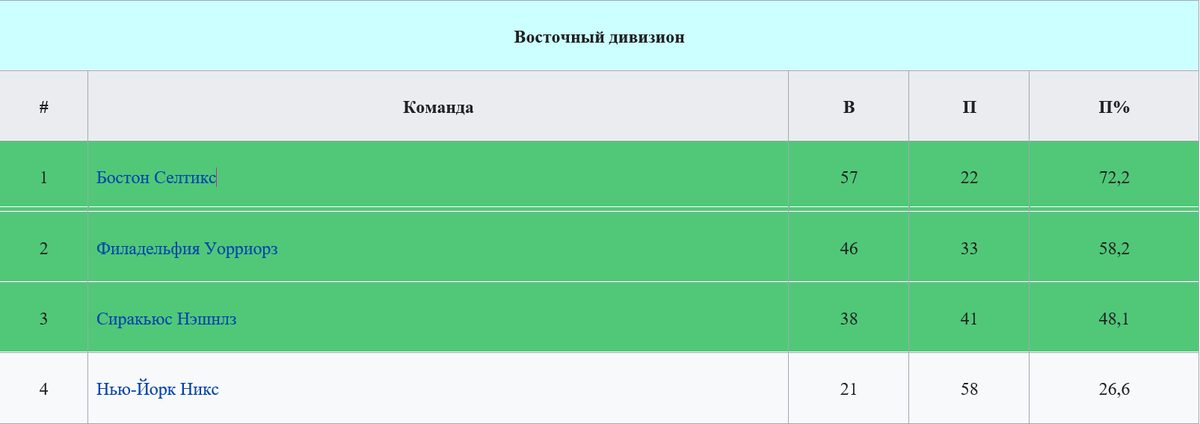 Результаты команд Восточного дивизиона в сезоне 60-61
