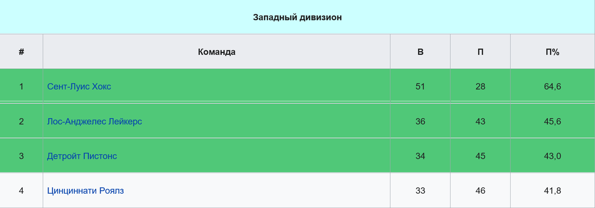 Результаты команд Западного дивизиона в сезоне 60-61
