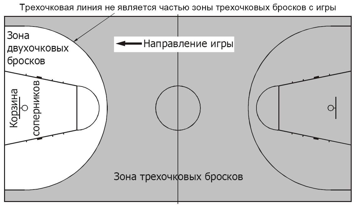 Разметка баскетбольной площадки с размерами и названиями линий схема