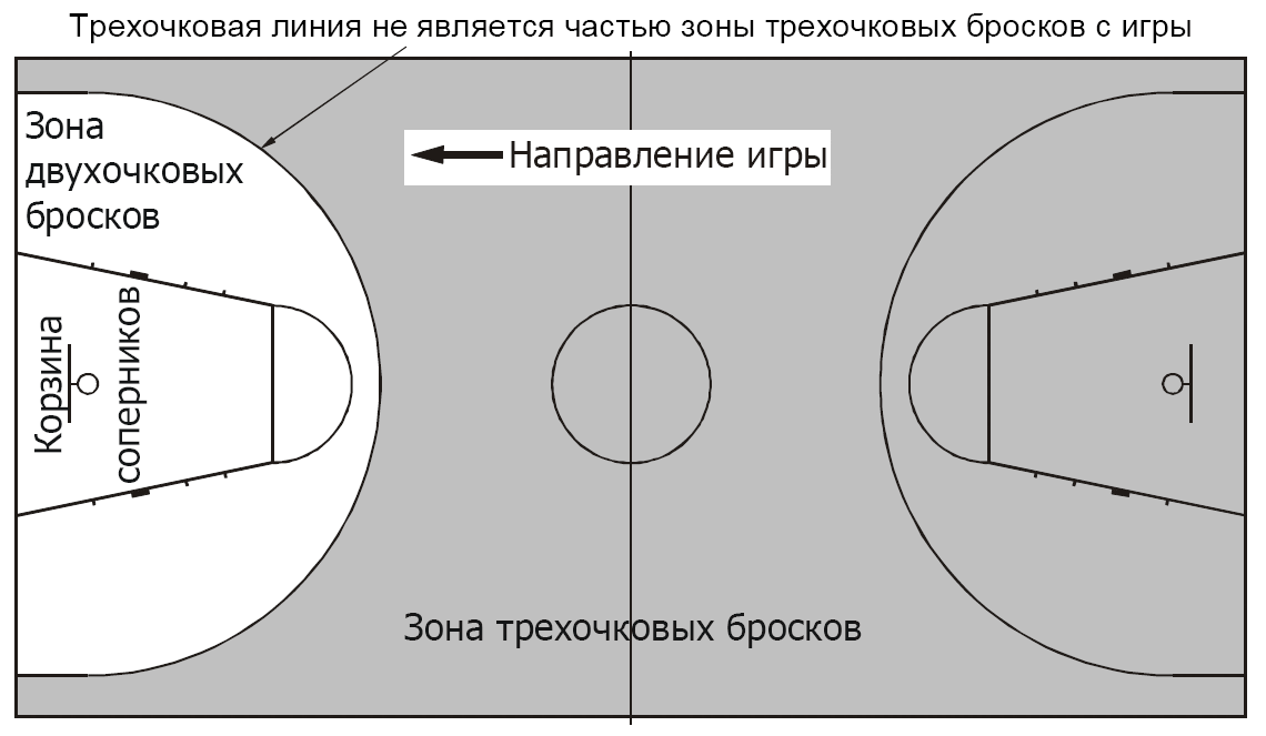 Зона трёхочковой дуги 