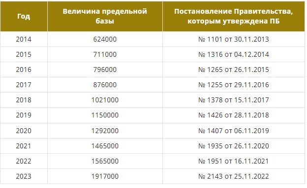 величины предельной базы для исчисления взносов 2014-2023 гг.