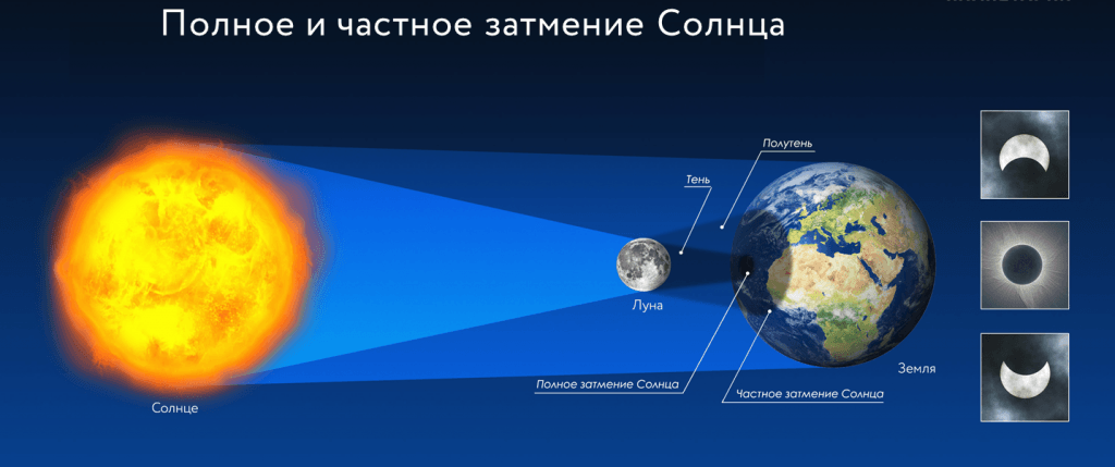 Кольцеобразное солнечное затмение схема