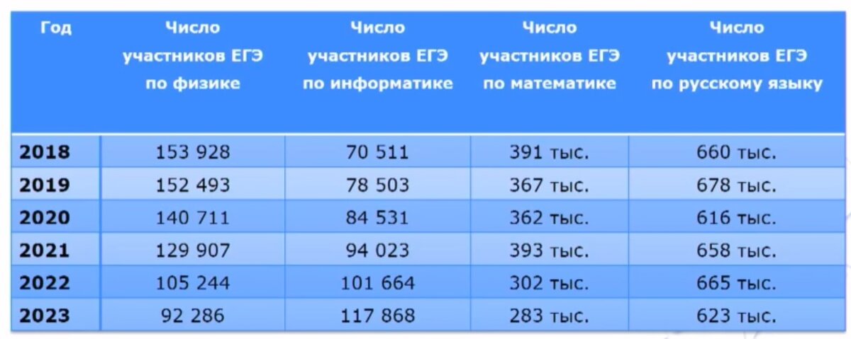 Фото из презентации М.Ю. Демидовой со съезда учителей физики. Август 2023