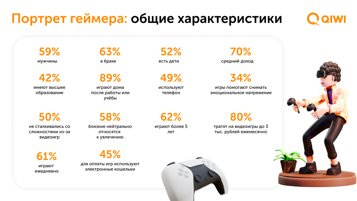Портрет российского геймера по данным QIWI.