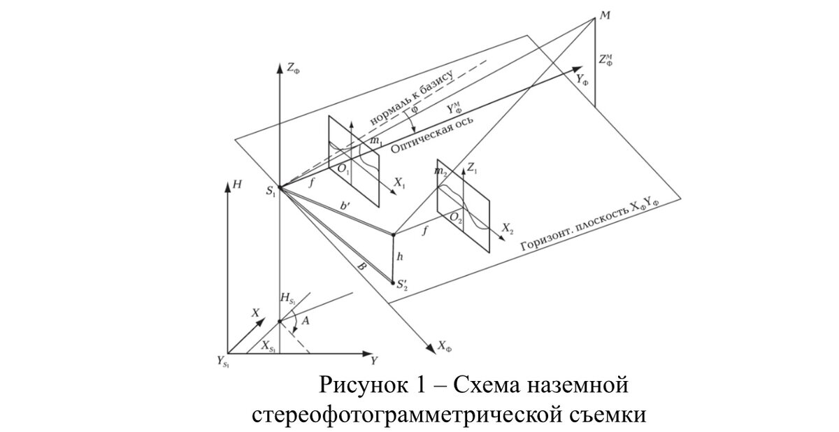 Рисунок 1 – Схема наземной стереофотограмметрической съемки 