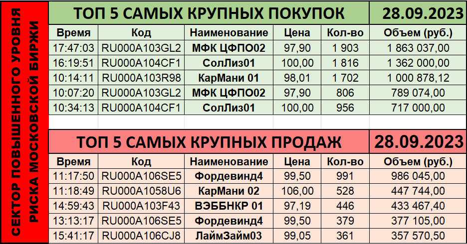 Лучшие облигации 2023 года