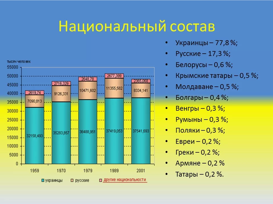 Население украины на сегодня. Национальный состав Украины 2021. Национальный состав Украины 2022. Население Украины национальный состав. Национальный состав Украины 2019.