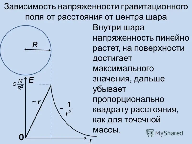 Зависимость силы от расстояния. Зависимость напряженности. Графики зависимости для напряженности и потенциалов. Гравитационный потенциал внутри шара. Зависимость потенциала от напряженности поля.