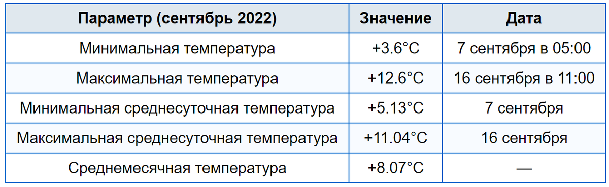 Минимальная температура при которой. Максимальная и минимальная температура. Максимальная температура и минимальная температура. Минимальное и максимальное значение температуры. Температура в январе минимальная и максимальная.