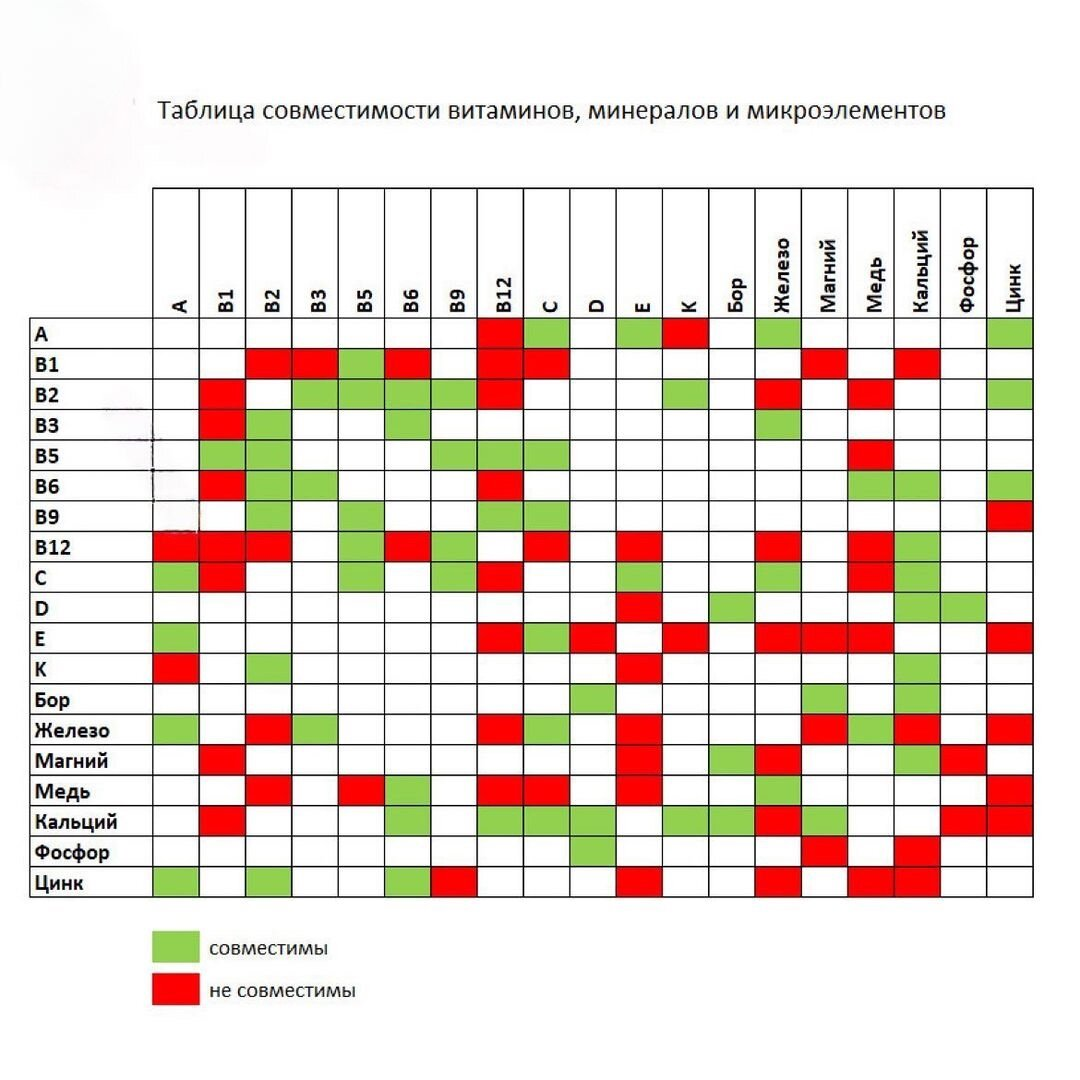 Совместимость витаминов и минералов между собой таблица. Таблица совместимости витаминов. Таблица совместимости витаминов таблица совместимости витаминов. Витамин 9 и витамин в1 совместимость. Схема совместимости витаминов и минералов.