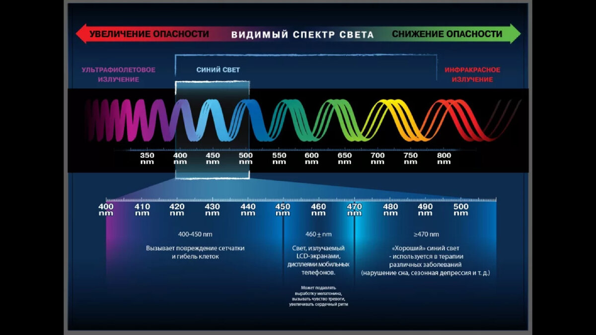 Вид волны света. Диапазон спектра УФ излучения. Диапазон длины волны ультрафиолетовых лучей. Спектр излучения света. Ультрафиолет спектр длина волны.