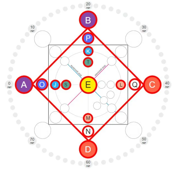 Каждая точка отвечает за важные аспекты жизни и рассчитывается по определенной формуле:
A = дата рождения человека. B = номер месяца рождения. C = год рождения.
D = A + B + C.
E = A + B + C + D.
J = A + E. 
K = B + E.
L = C + E.
M = D + E.