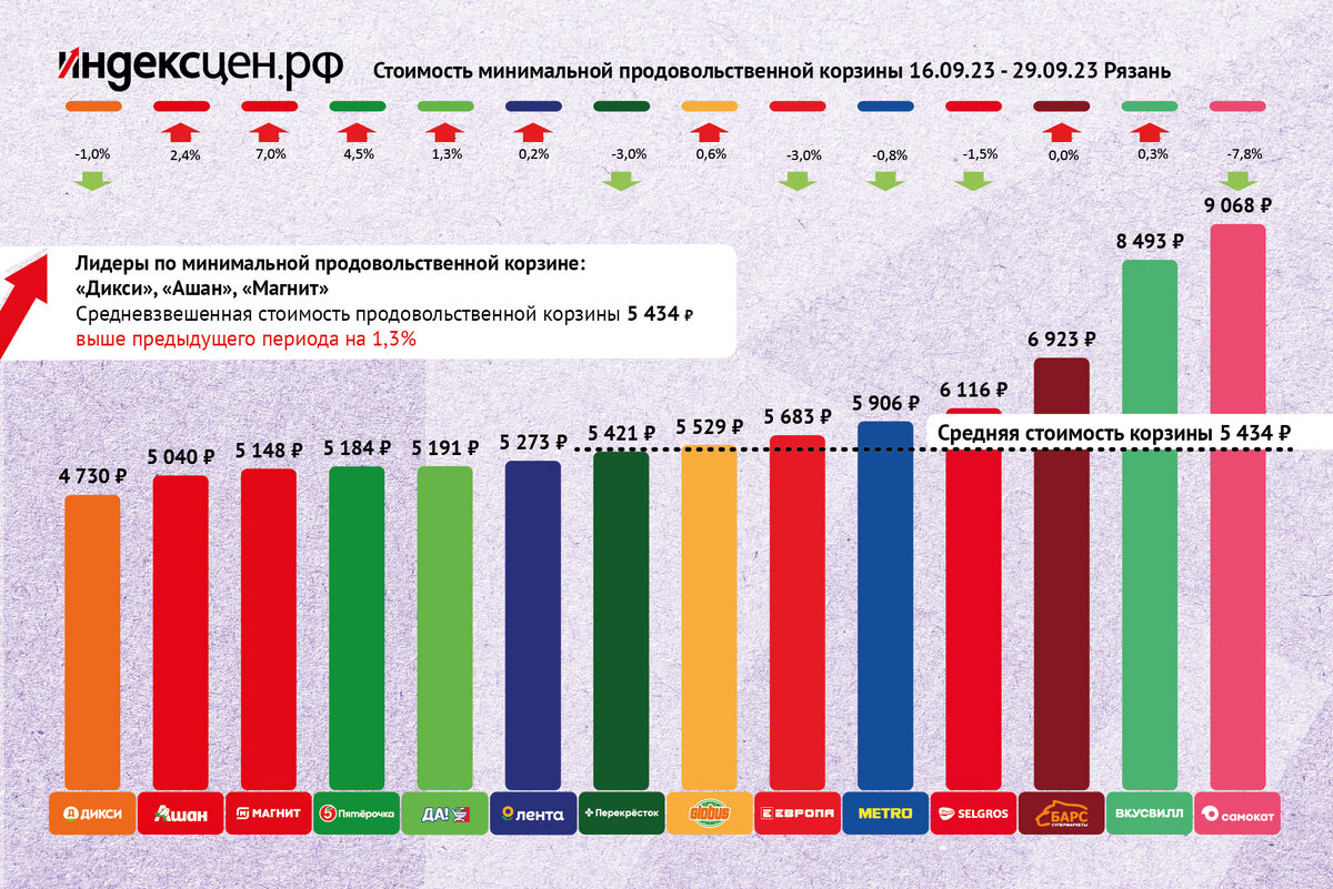Стоимость минимальной продовольственной корзины для статистики индекса цен в магазинах Рязани