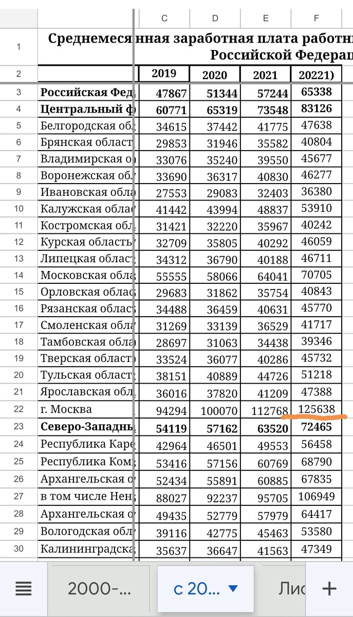 Таблица Росстата 