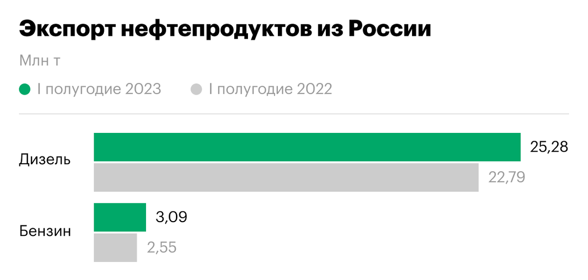 Запрет экспорта бензина из россии