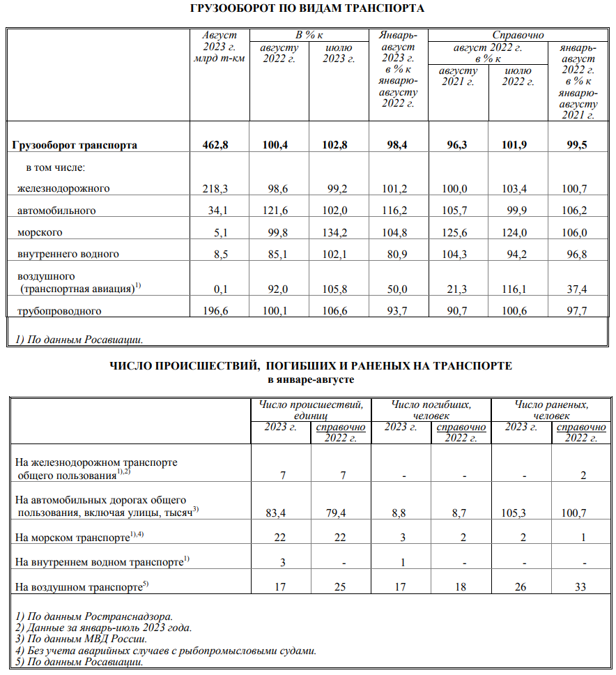 Ну что, друзья, пятница!Доброе утро, всем привет!Погрузимся сегодня с головой в наше с вами социально-экономическое положение.-3